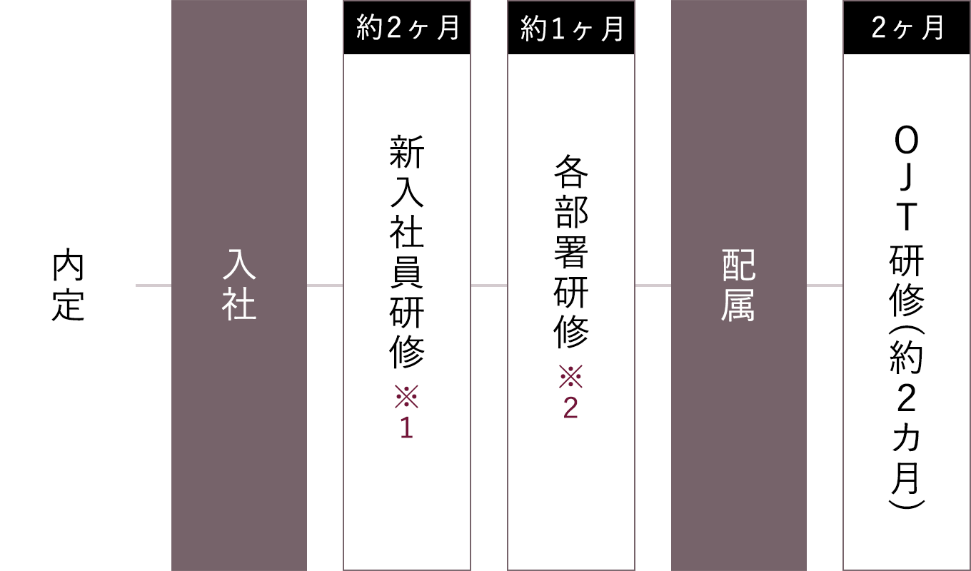 入社後から配属までの流れ