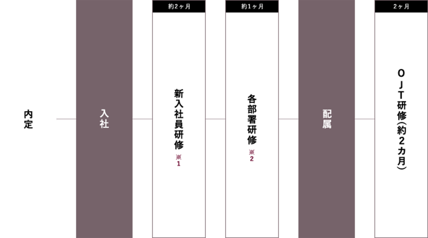 入社後から配属までの流れ